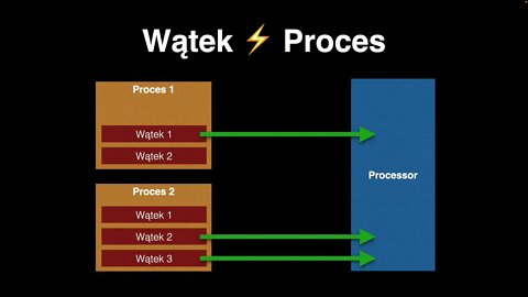 CAP 102 - Proces, wątek oraz non blocking IO