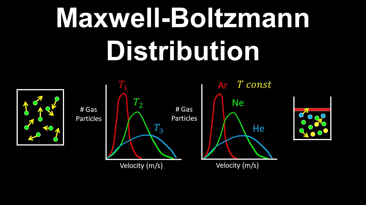 Maxwell-Boltzmann Distribution - Chemistry