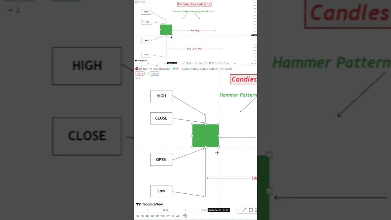 Hammer Candlestick Spotted, signaling a potential Trend Reversals #YS_FX_ForexHouse #BullishSignal