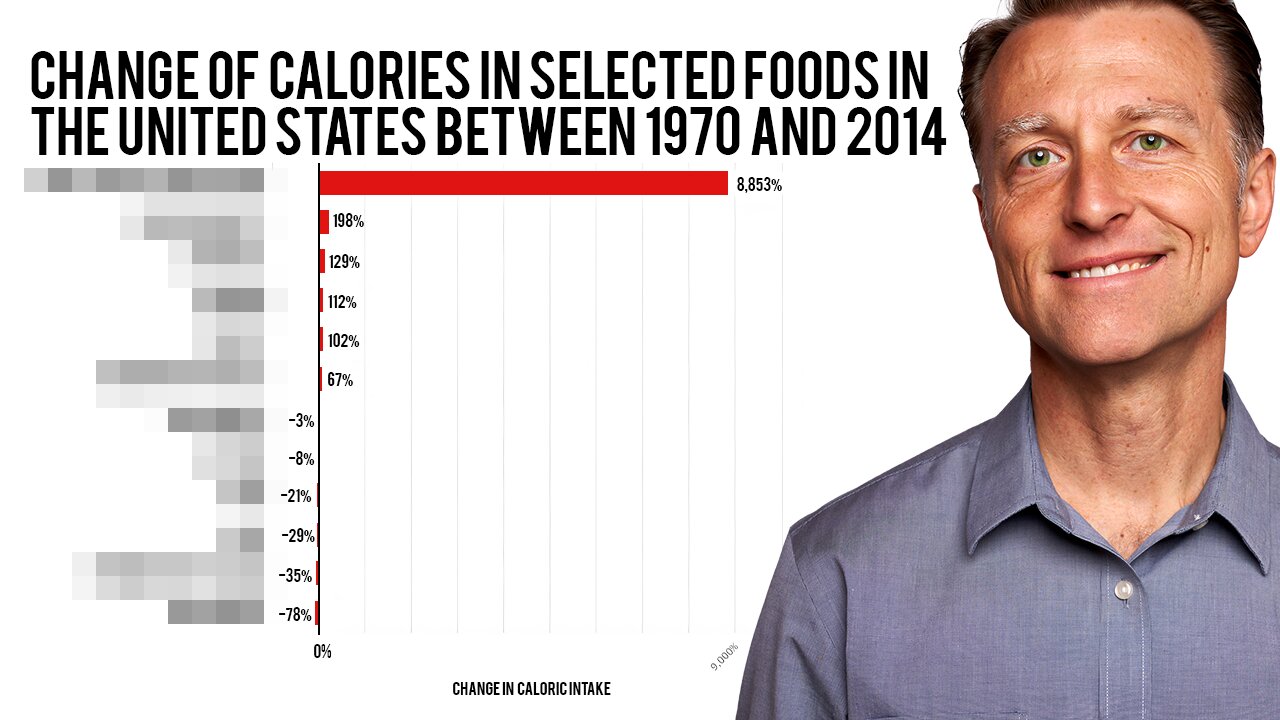 The One Ingredient That Has Spiked by 8000 Percent over the Last 50 Years