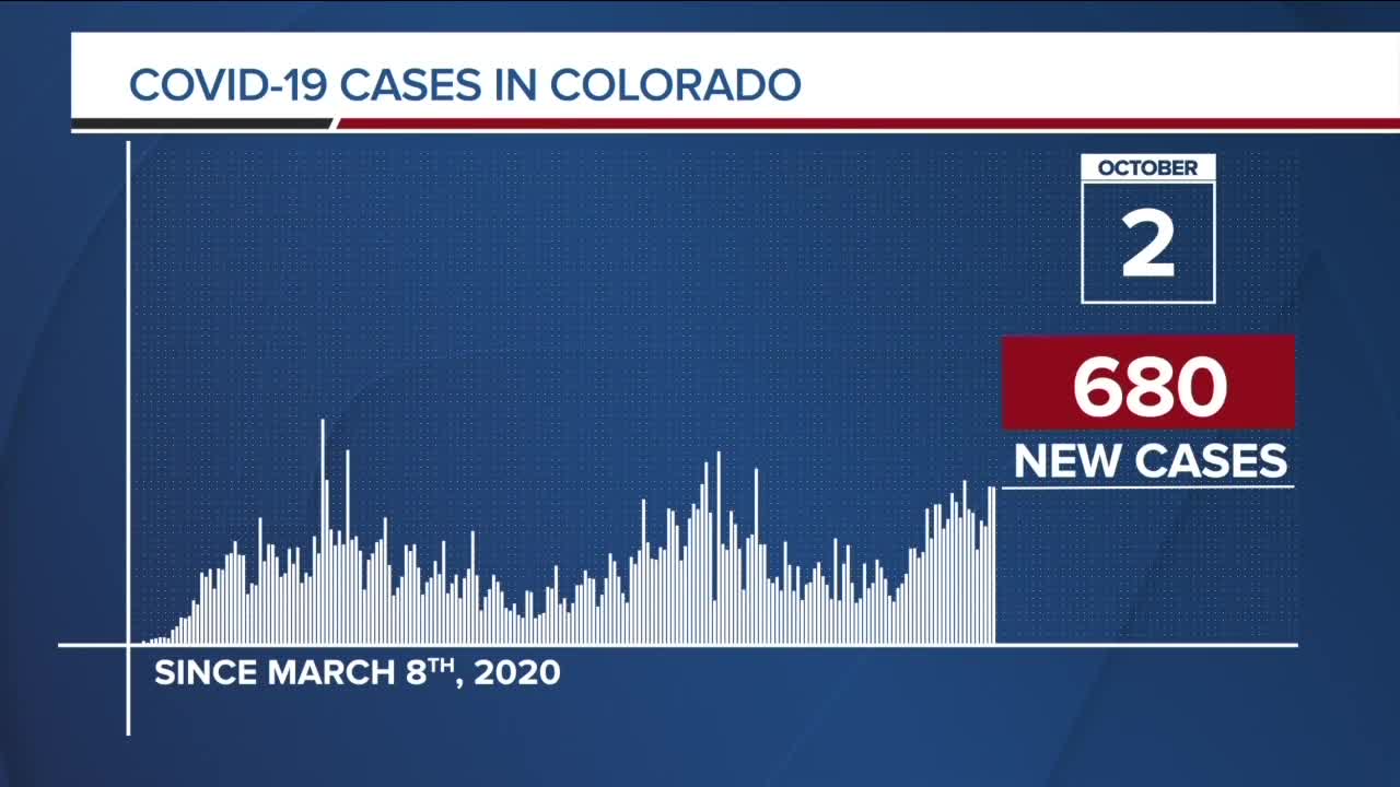 GRAPH: COVID-19 hospital beds in use as of October 2, 2020