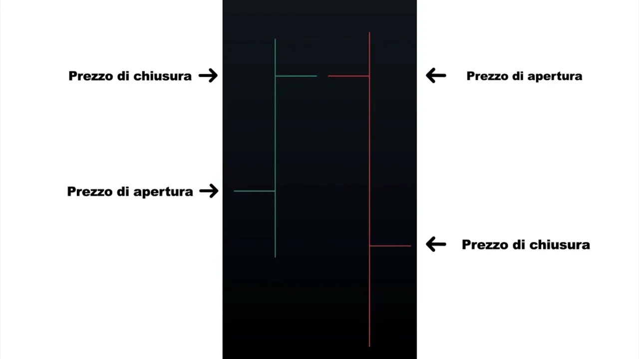 Grafici e Intervalli di Tempo nel Forex Trading