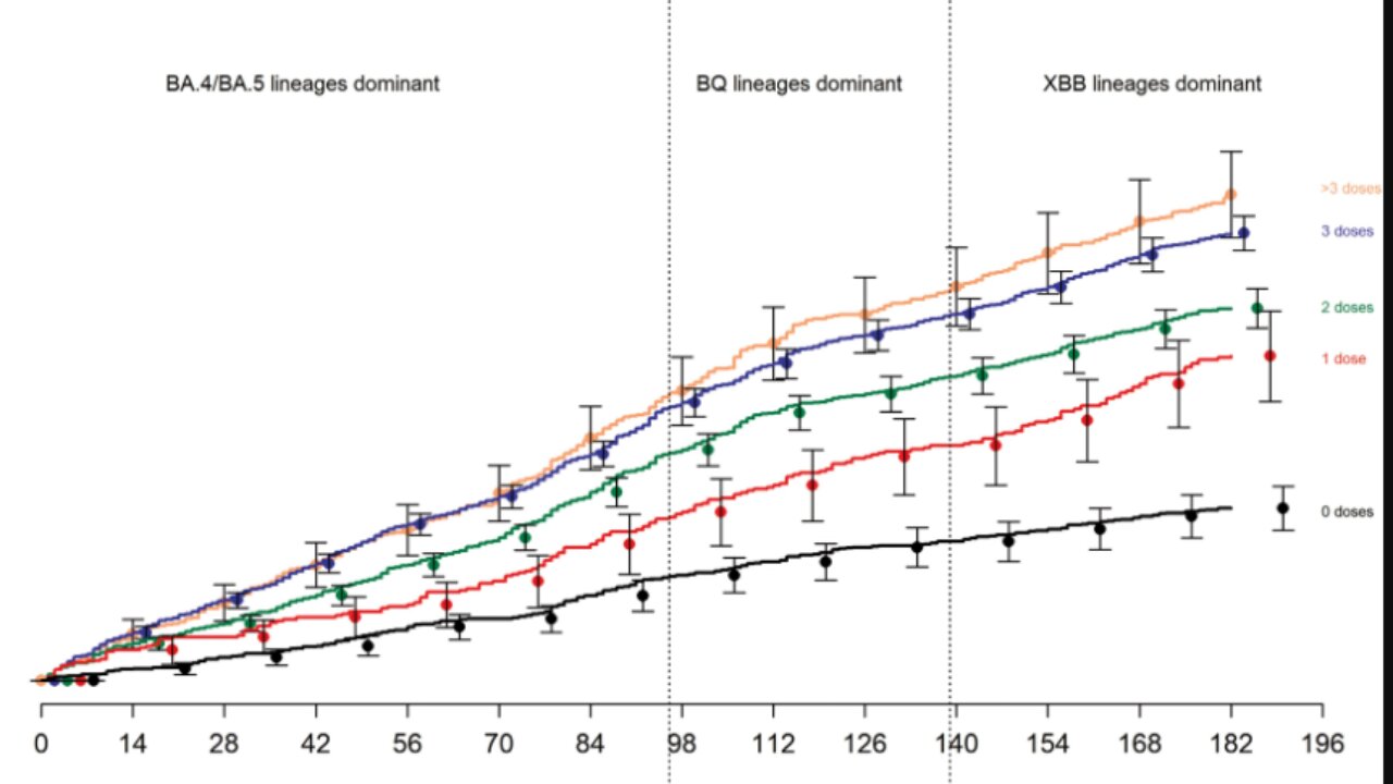 Study Shows More Covid Boosters Increases Rate of Infection