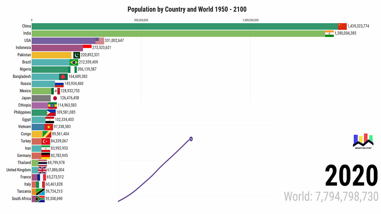 Population by Country and World 1950 - 2100