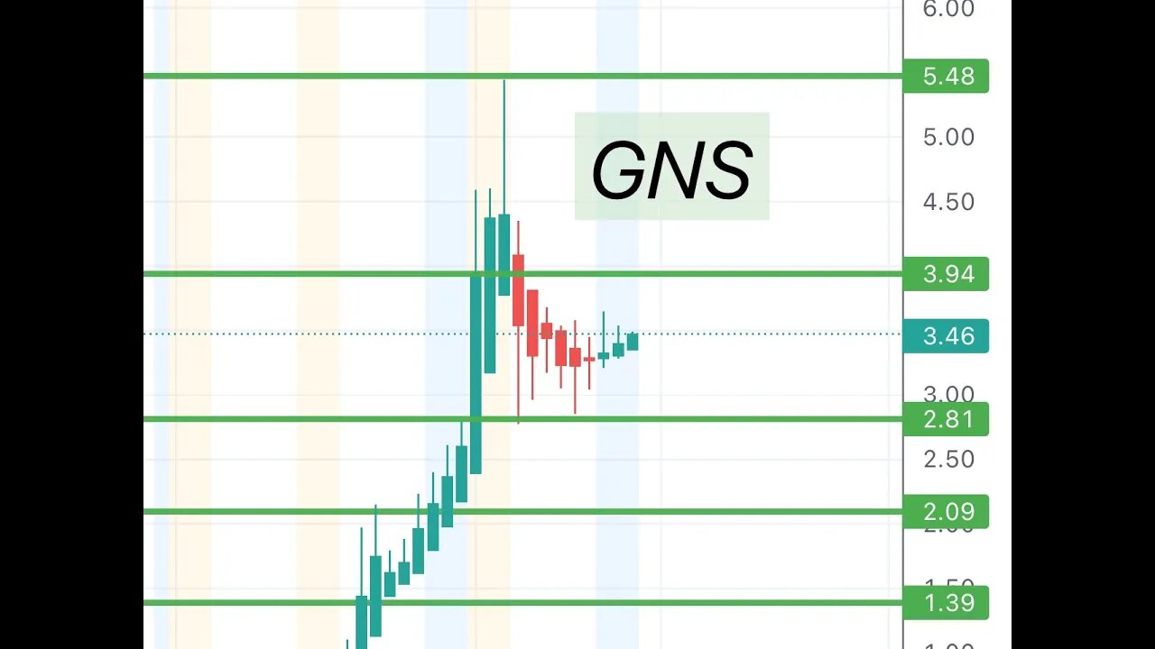 #GNS quick update! We made good money today! Its curling back up again! $GNS