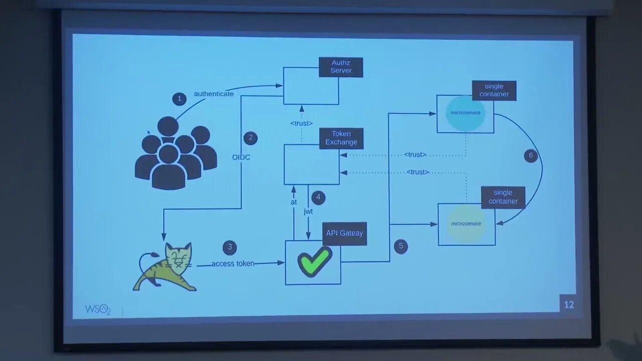 Microservices Security Landscape Prabath Siriwar