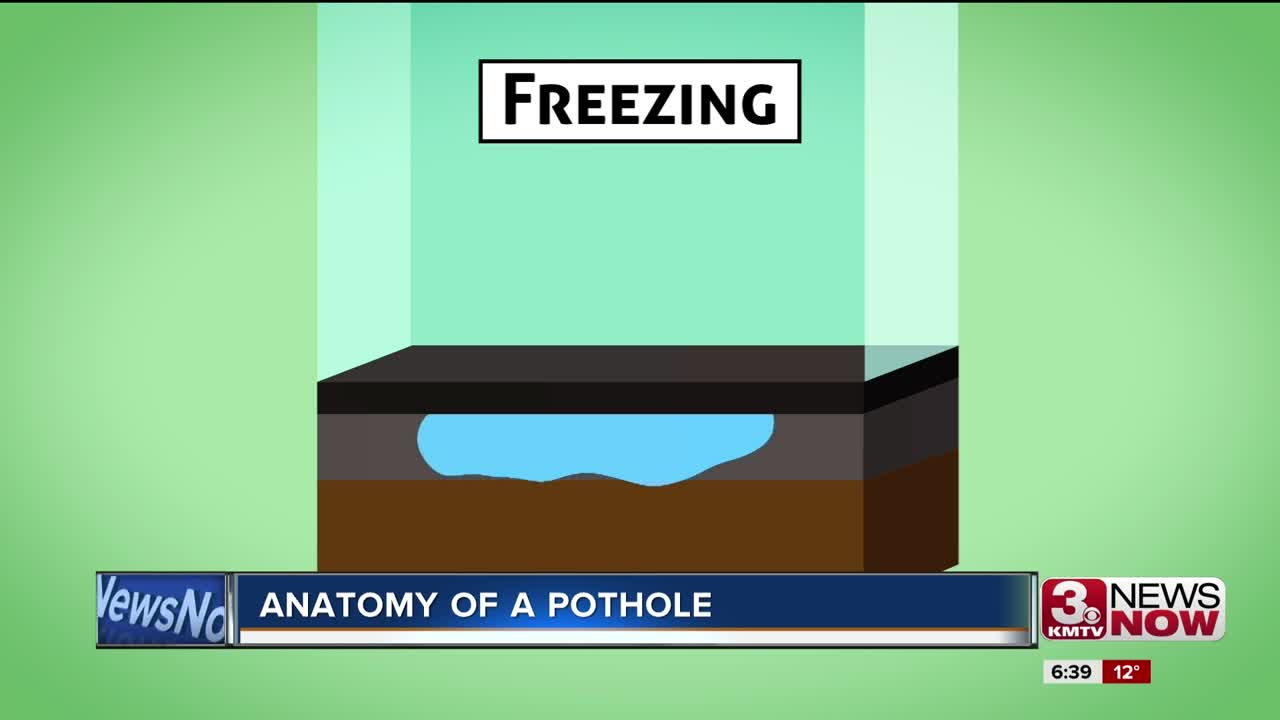 SCIENCE OF POTHOLES