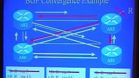 The Problem with BGP Convergence