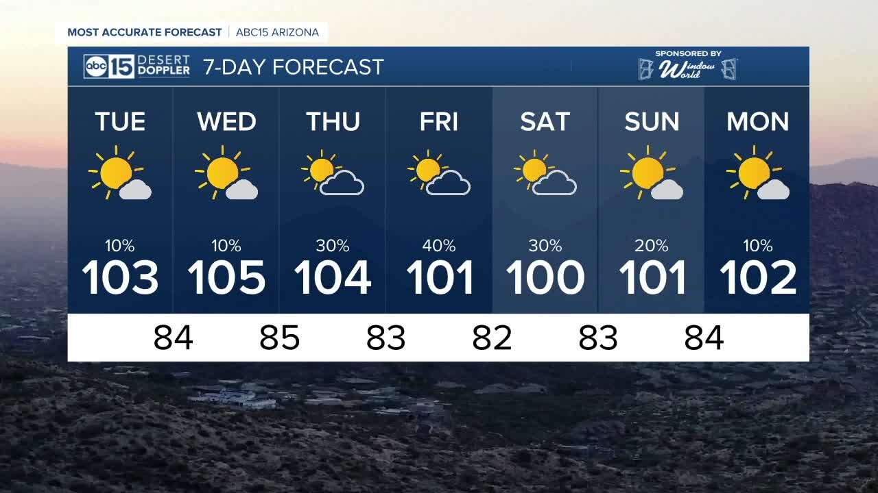 MOST ACCURATE FORECAST: Low storm threat as temperatures heat back up