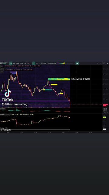 🔴 #Bitcoin Quite the wall above price. Supposedly to push price down