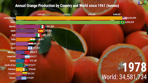 Annual Orange Production by Country and World since 1961