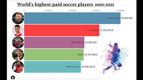 World's highest-paid soccer players 2010-2021 in dollars.