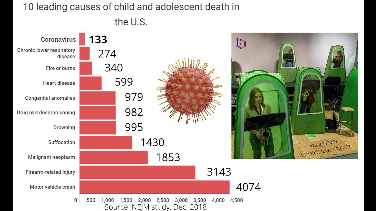 Data: Drowning, Fires, Heart Disease Kill More Kids Than COVID