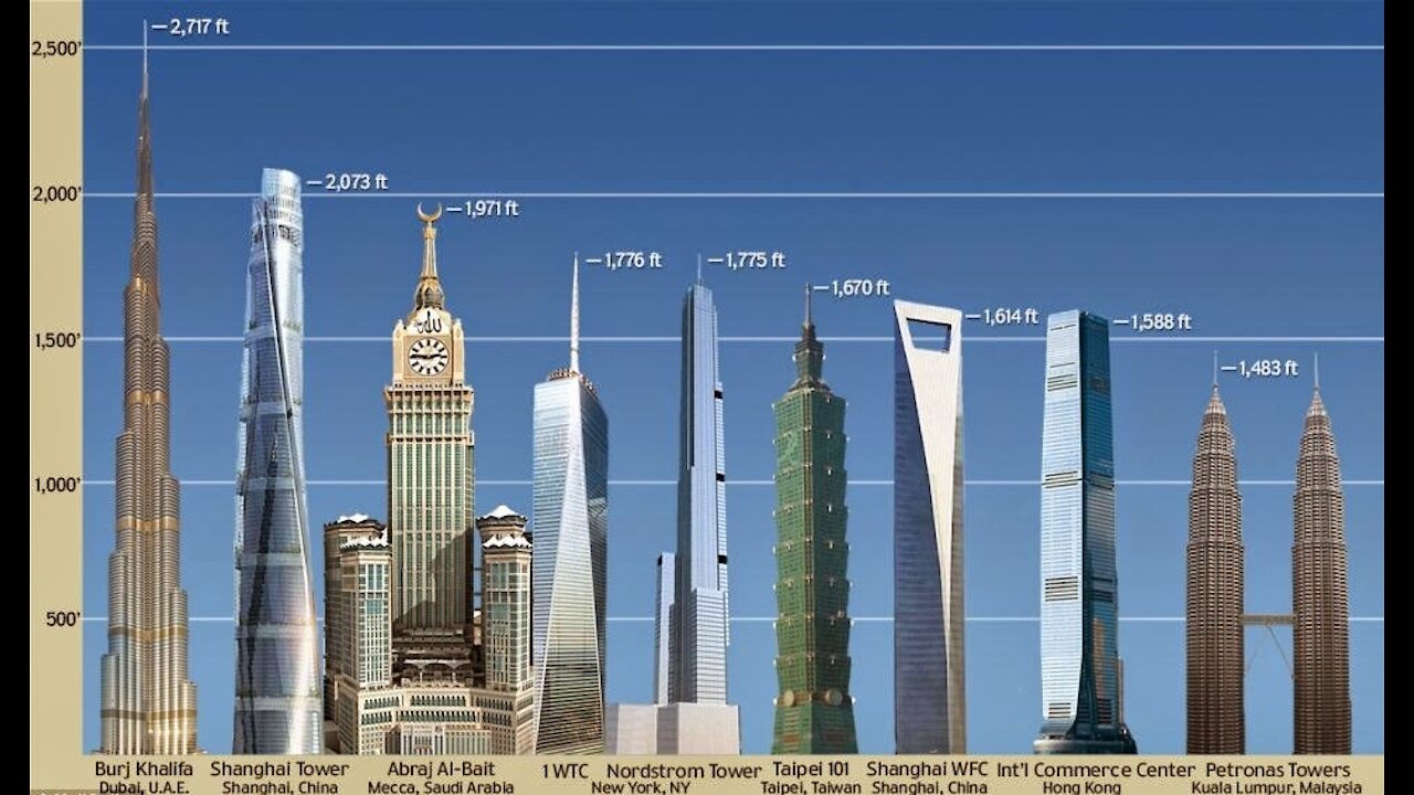 5 World's Tallest Buildings in the World.. Sky Scrapers