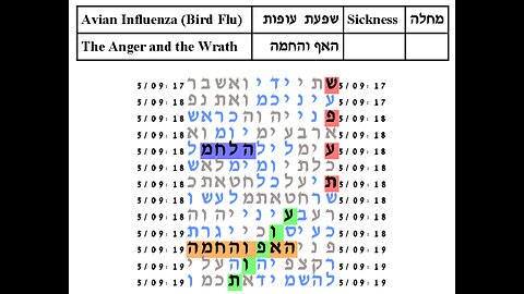 777 Genesis 1:30. ' fowl ' hebrew H5775. 5+7=12. 1+2=3. 7+5=12 1+2=3. 33 again dont fall for it !!!!