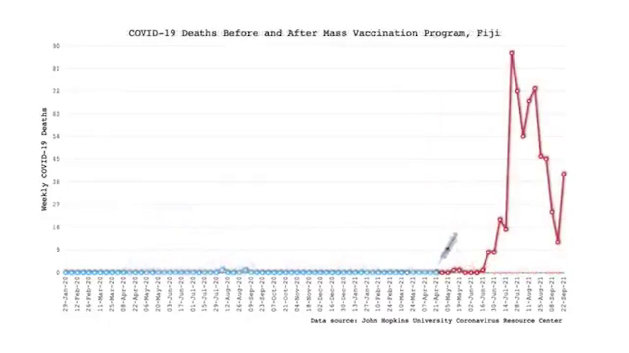 John Hopkins University ALARMING Statistics by Country for C0VID Deaths before and after the J@B! (RUMBLE SUPPRESSED VIDEO)