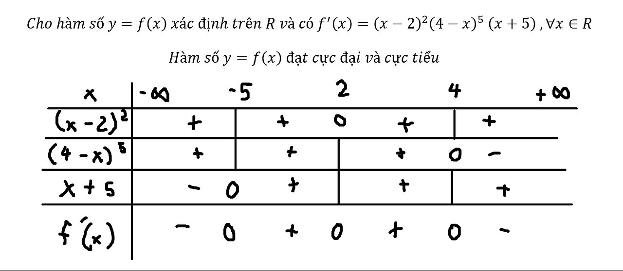 Cho hàm số y=f(x) xác định trên R và có f'(x)=(x-2)^2 (4-x)^5 (x+5) ,∀x∈R