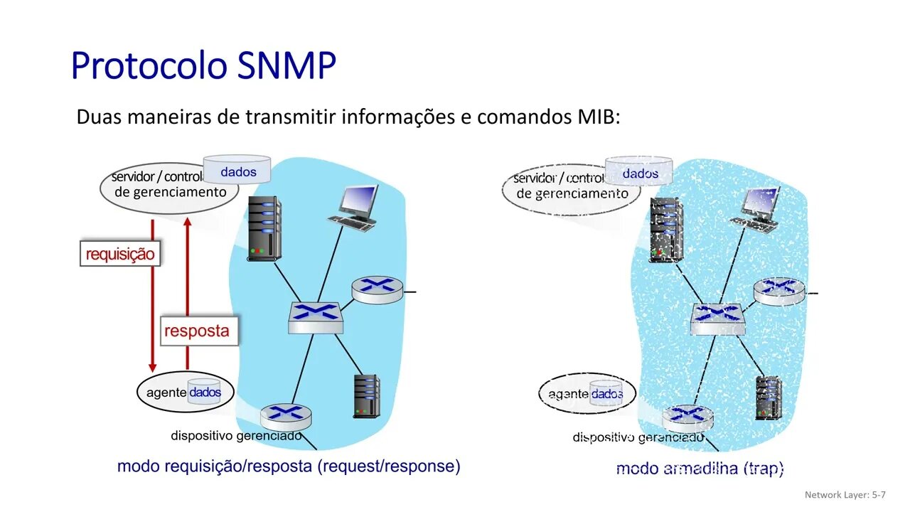 5.7 Gerenciamento de rede e SNMP, NETCONF / YANG - Redes De Computadores