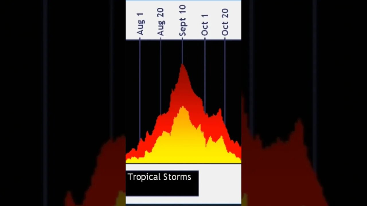 today is peak of hurricane season đâĄđĒī¸đŠī¸
