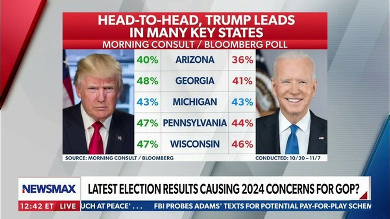 TRUMP SURGING AHEAD OF BIDEN IN BATTLEGROUND STATES