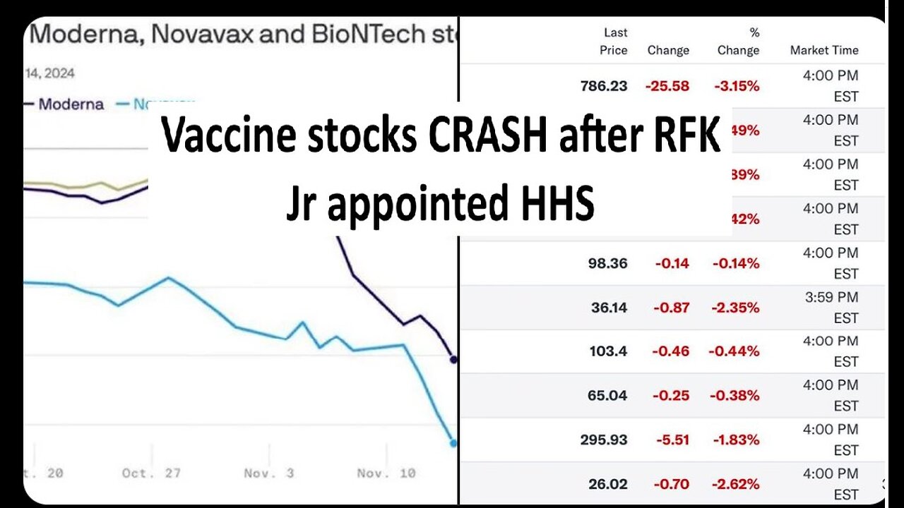 Vaccine manufactures stocks crash after RFK appointment, one down more than 40%