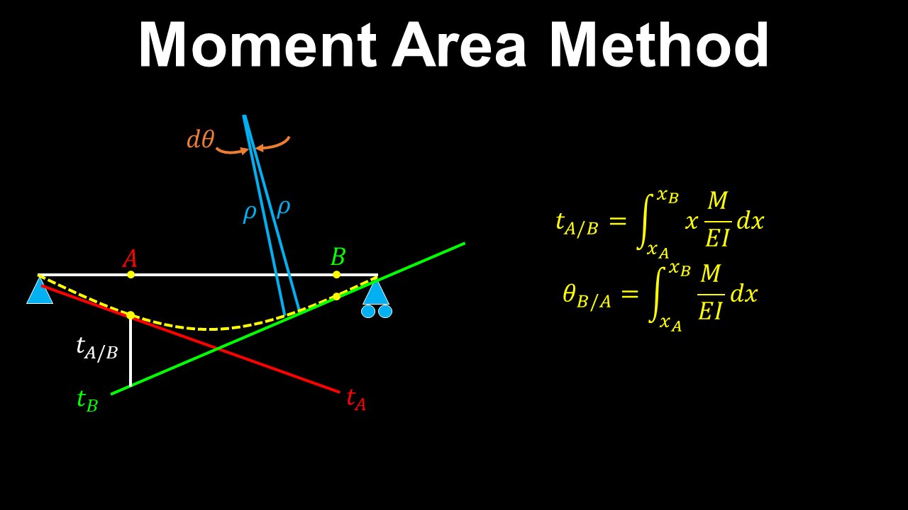Moment Area Method, Beam Deflection - Structural Engineering