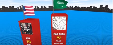 History. 3D Comparison | Oldest COUNTRIES