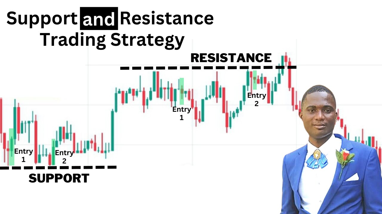 How to find the Right Support and Resistance Level.