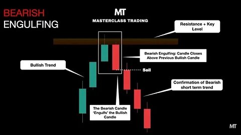 Pattern Grafico: Candela Engulfing Ribassista | Analisi Tecnica