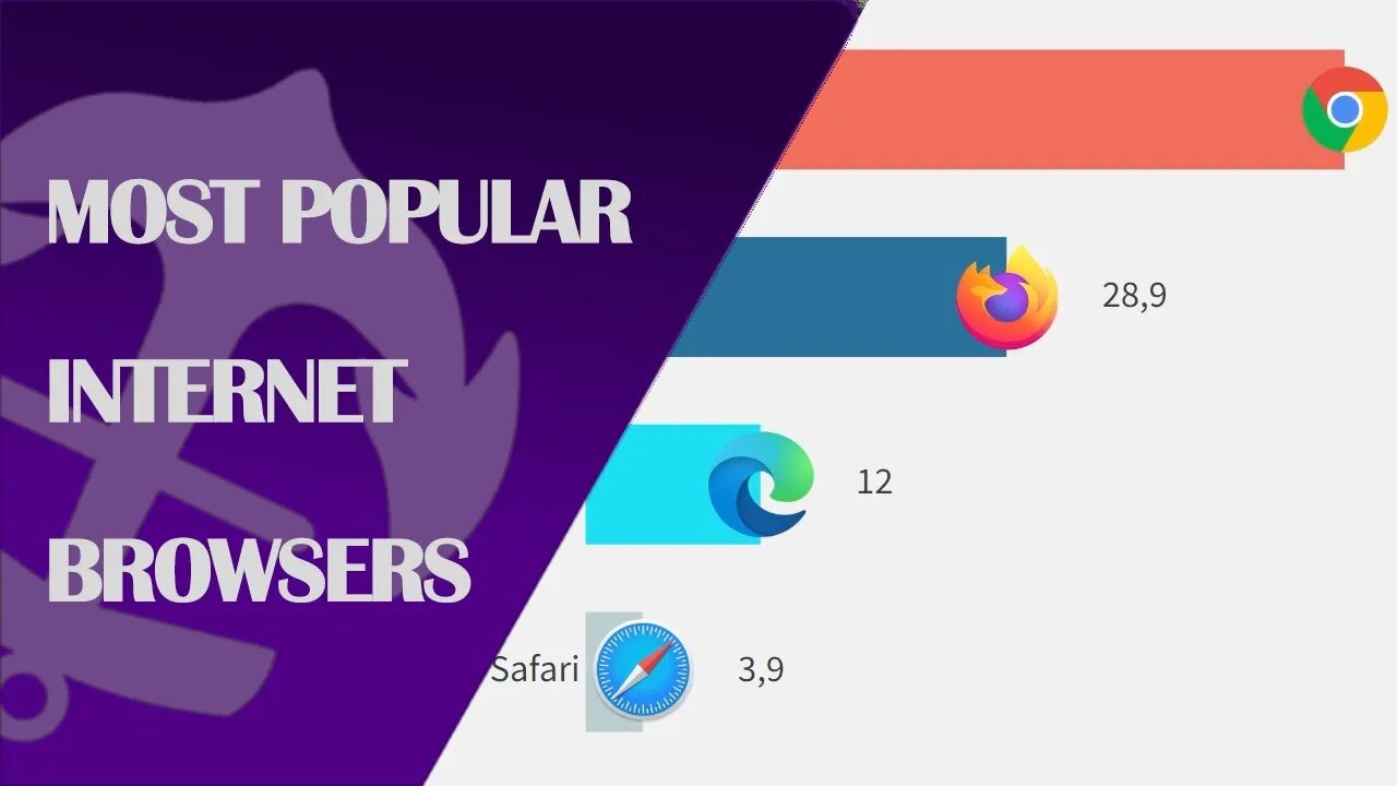 The Most Popular Internet Browsers 1994-2022 #comparison #webbrowser #internet