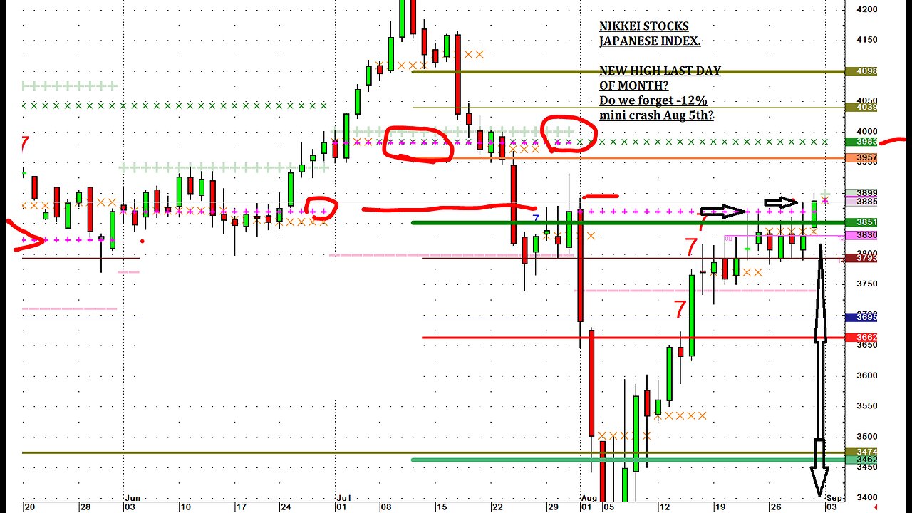 Todays Futures, Cattle, CFTC COT, Mrna & few Stocks, Chart Analysis