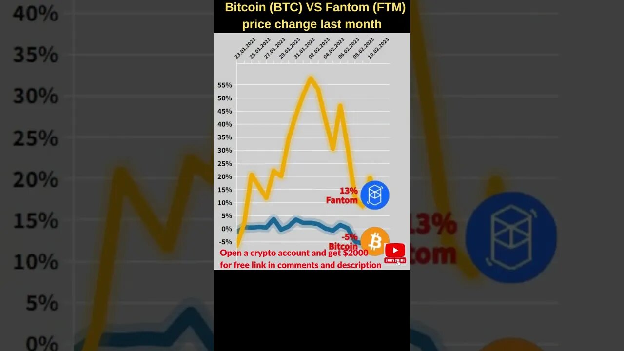 Bitcoin VS Fantom crypto 🔥 Bitcoin price 🔥 Ftm crypto 🔥 Crypto news fantom 🔥Bitcoin news 🔥Btc price