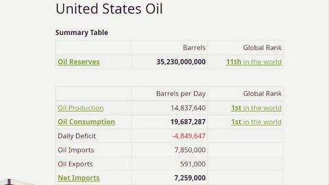 Biden Is Set To Deplete The U.S. Strategic Oil Reserves To Nothing