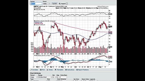 Current Set Up and Correlations Short Oil with Weekly Options