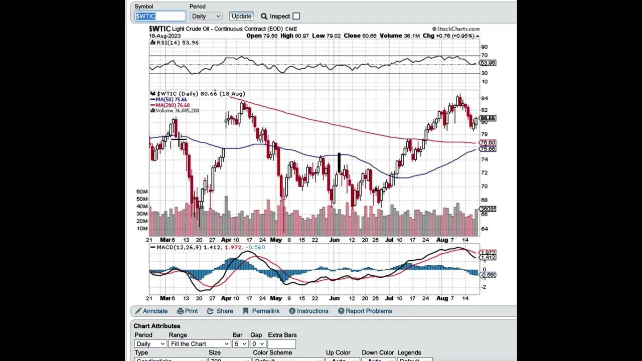Current Set Up and Correlations Short Oil with Weekly Options