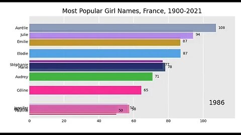 Most Popular Girl Names, France, 1900-2021