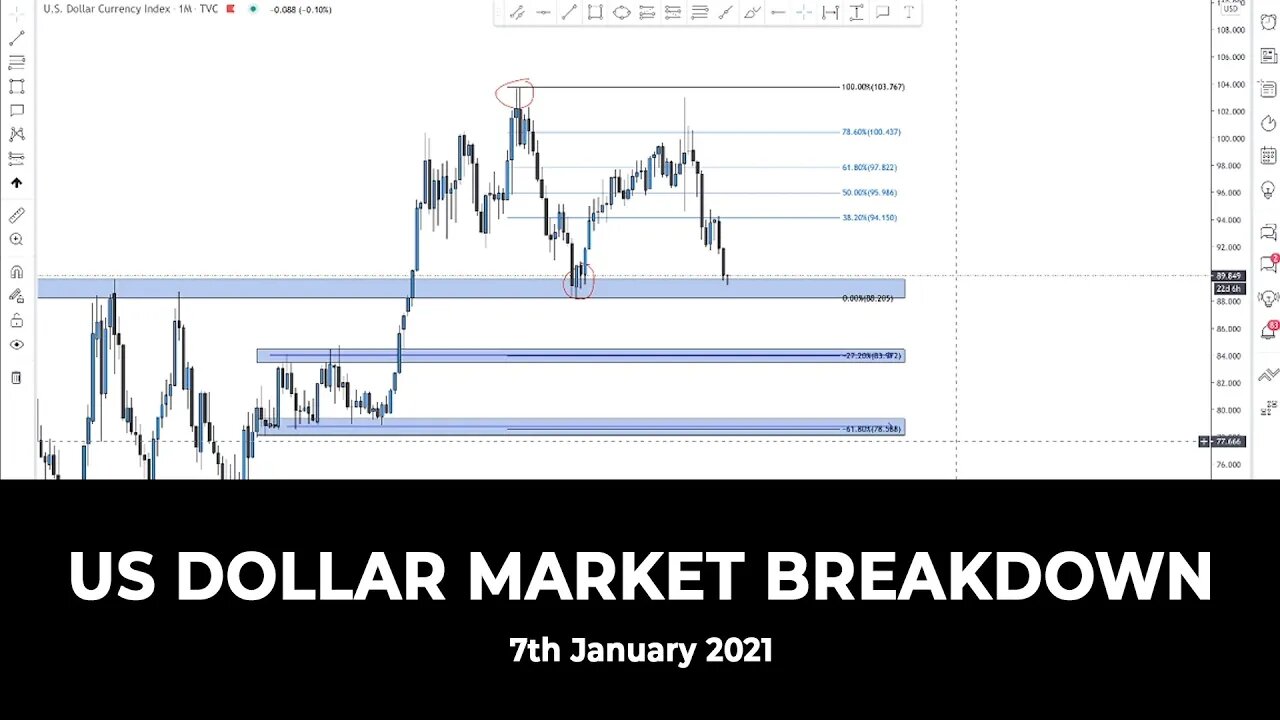 US Dollar Index Market Breakdown - 7th January 2021