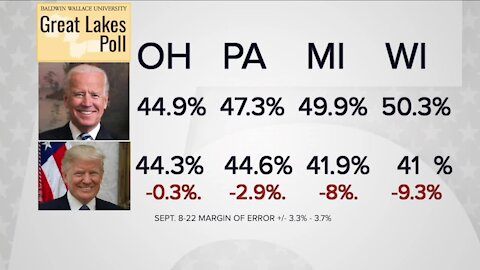 Baldwin-Wallace poll has presidential race in Ohio as dead heat between Trump and Biden