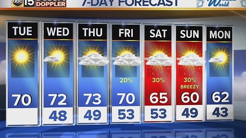 Back into the 70âs this afternoon with sunny skies, but rain is in the forecast once again