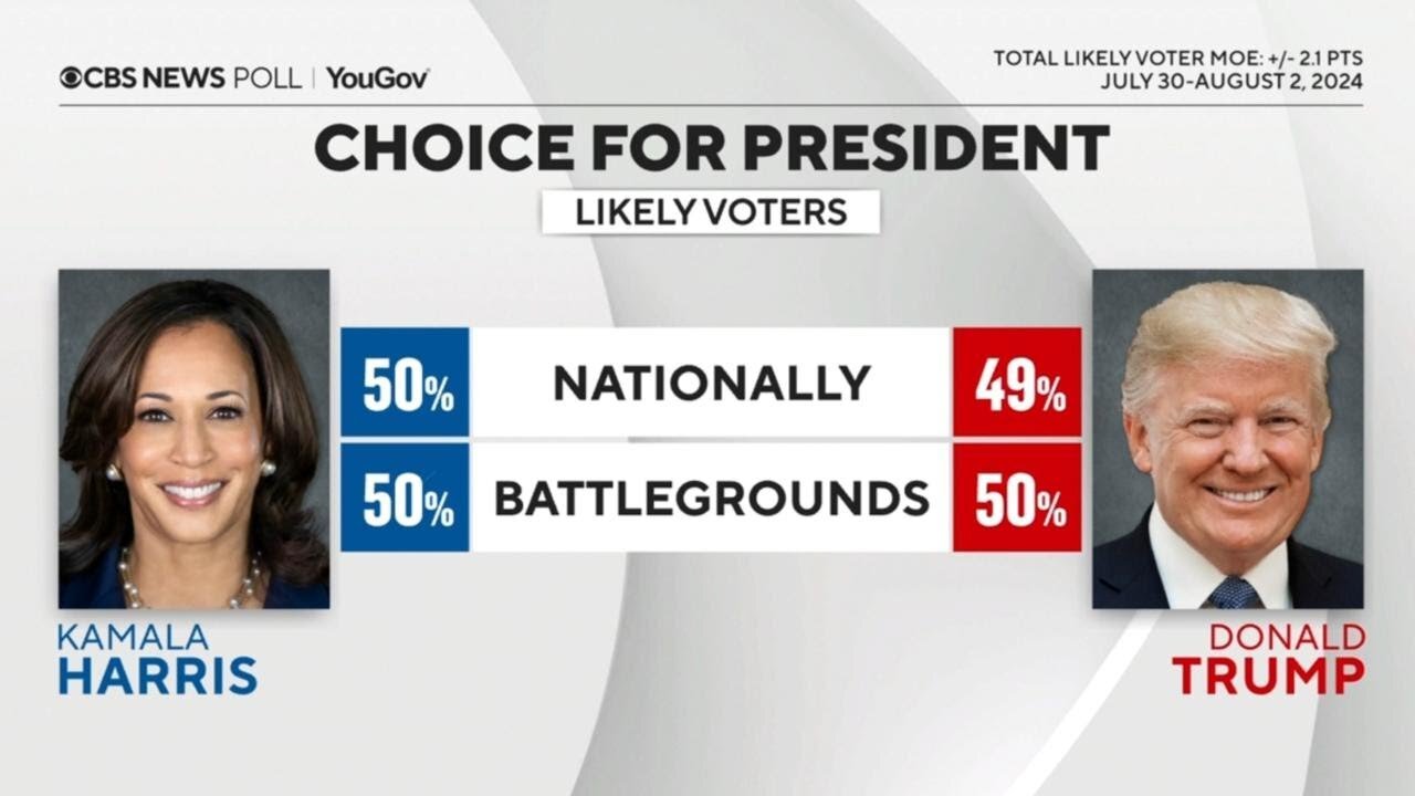 Harris, Trump tied in battleground states, CBS News poll shows | NE