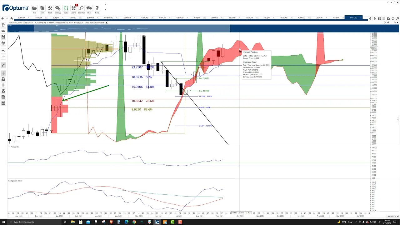 Polkadot (DOT) Cryptocurrency Price Prediction, Forecast, and Technical Analysis - Sept 17th, 2021