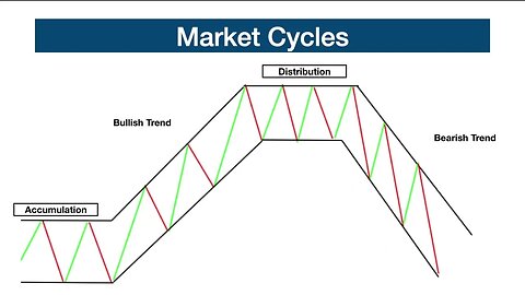 What are Market Cycles?