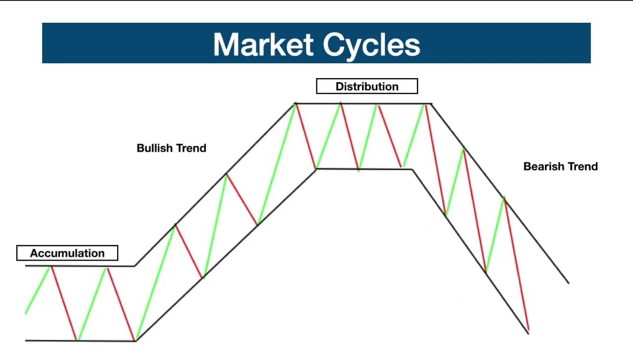 What are Market Cycles?