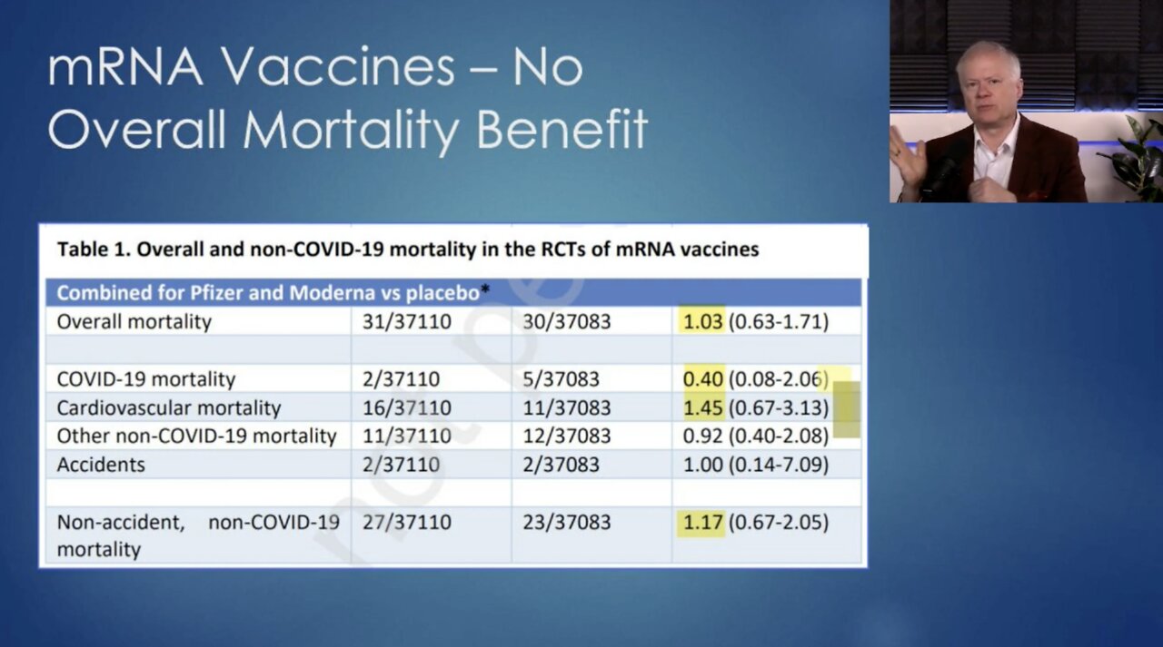 mRNA Vaccines Show No Mortality Benefit - Danish Study