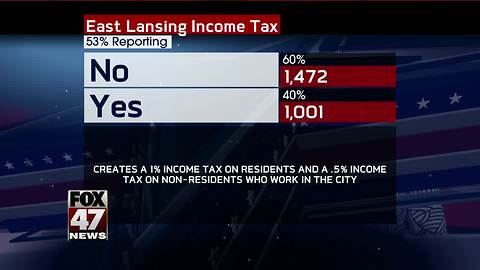 East Lansing voters vote no on income tax