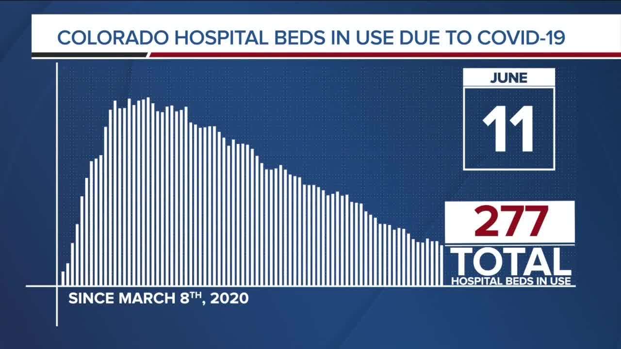 GRAPH: COVID-19 hospital beds in use as of June 10, 2020