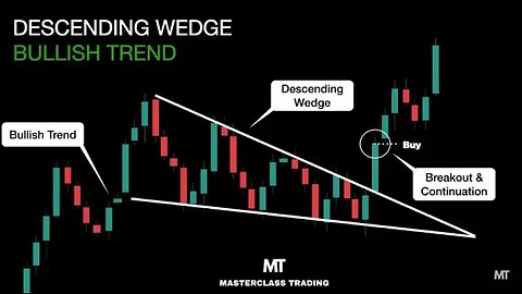 How to Trade a Descending Wedge in a Bullish Trend | Technical Analysis Course