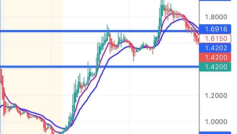 using EMA lines for trading