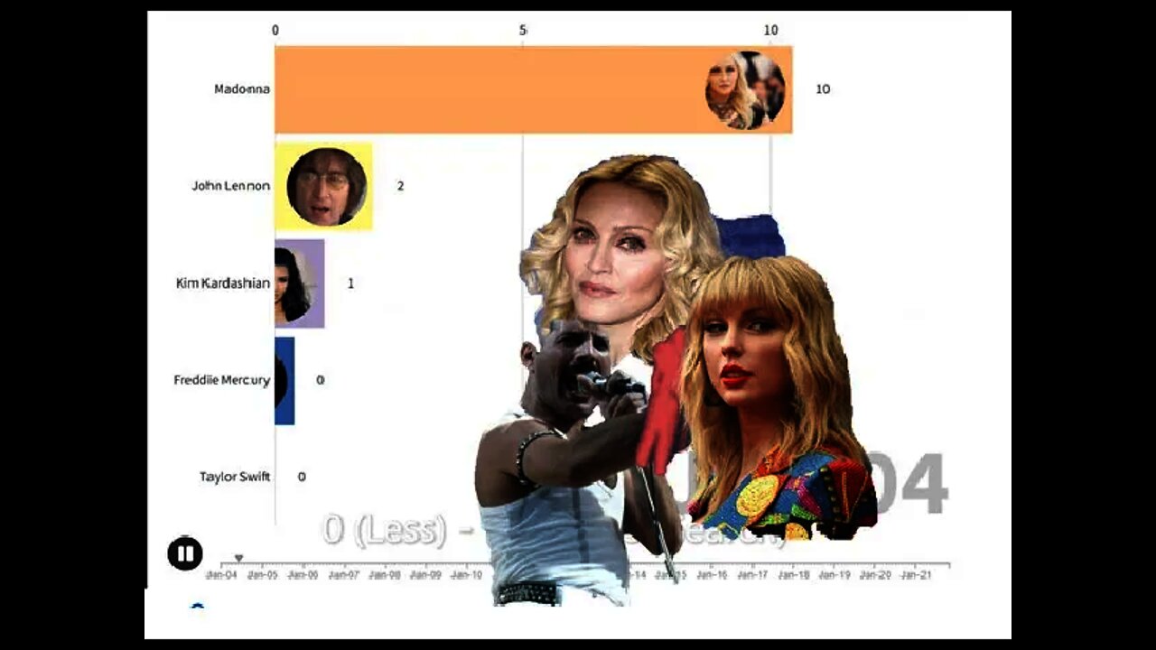 TOP 5 SINGER - MOST SEARCH ON GOOGLE (US)