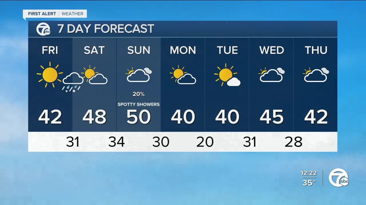 Wintry mix then warm up